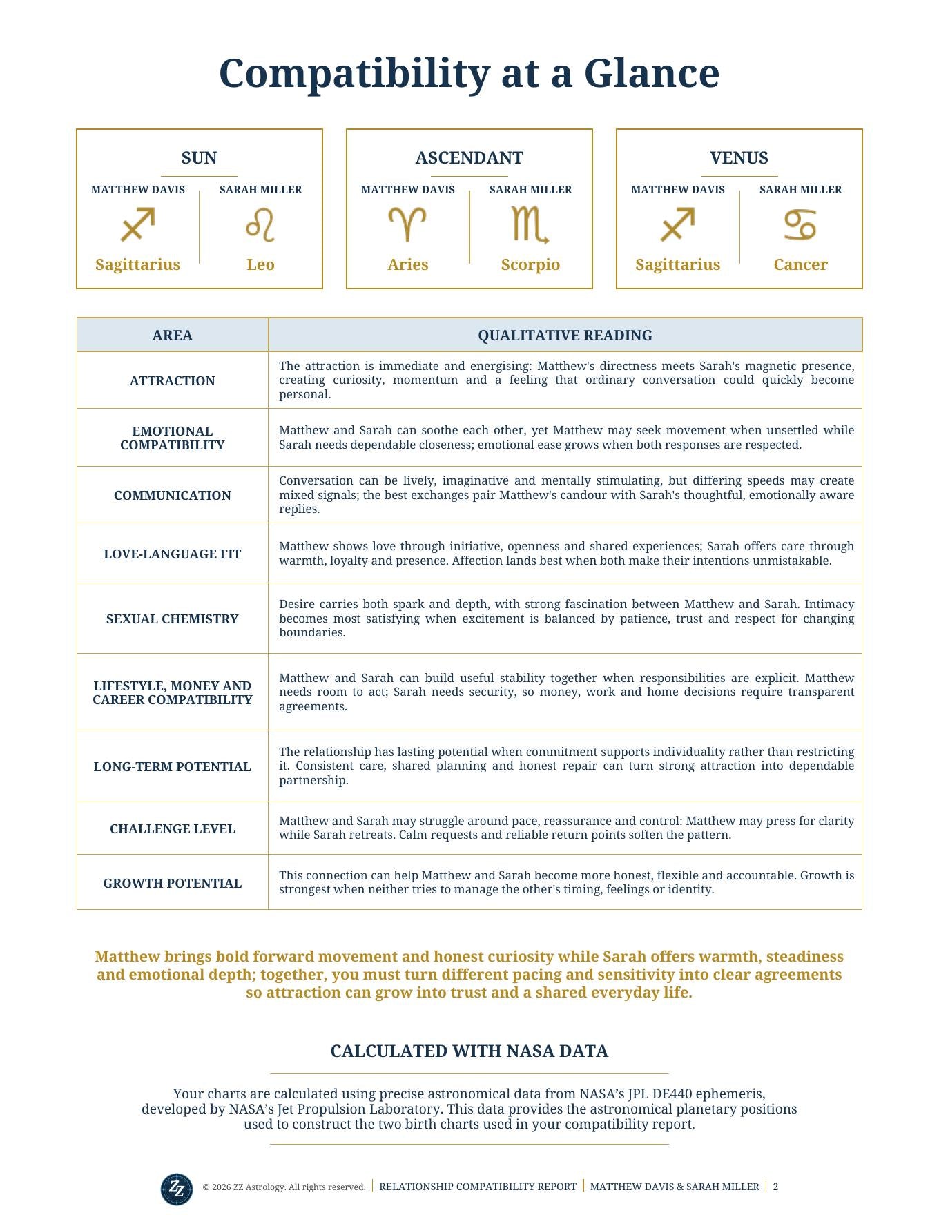 Relationship Compatibility sample page showing Compatibility at a Glance